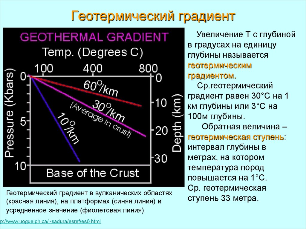 Изменение температуры с глубиной