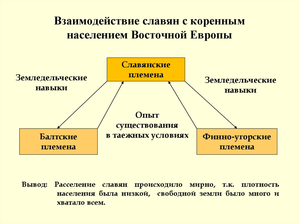 Население восточной европы. Славяне в древности их происхождение кратко. История возникновения восточных славян. Восточные славяне национальности. Происхождение восточных славян кратко.