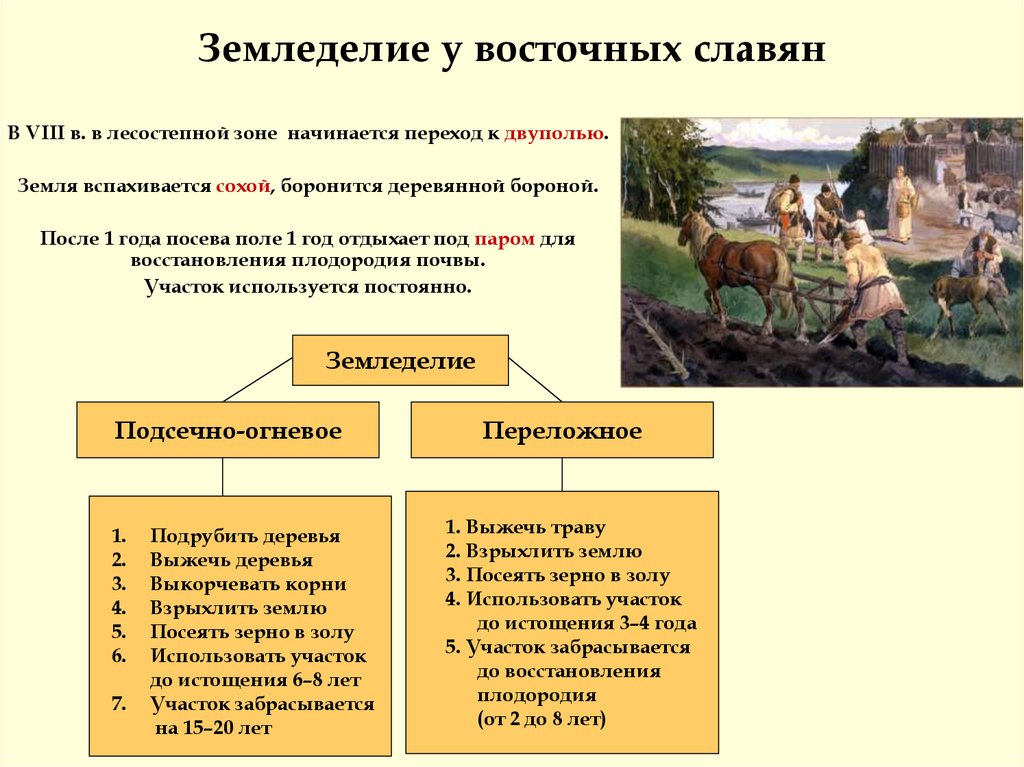 Славяне период. Занятия восточных славян таблица 6 класс. Занятия восточных славян земледелие системы. Основные занятия восточных славян схема. Переложное земледелие восточных славян.