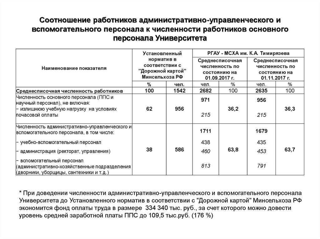 Численность административных. Норматив кадровых работников к численности работников предприятия. Соотношение основного и вспомогательного персонала. Показатели эффективности учебно вспомогательного персонала.