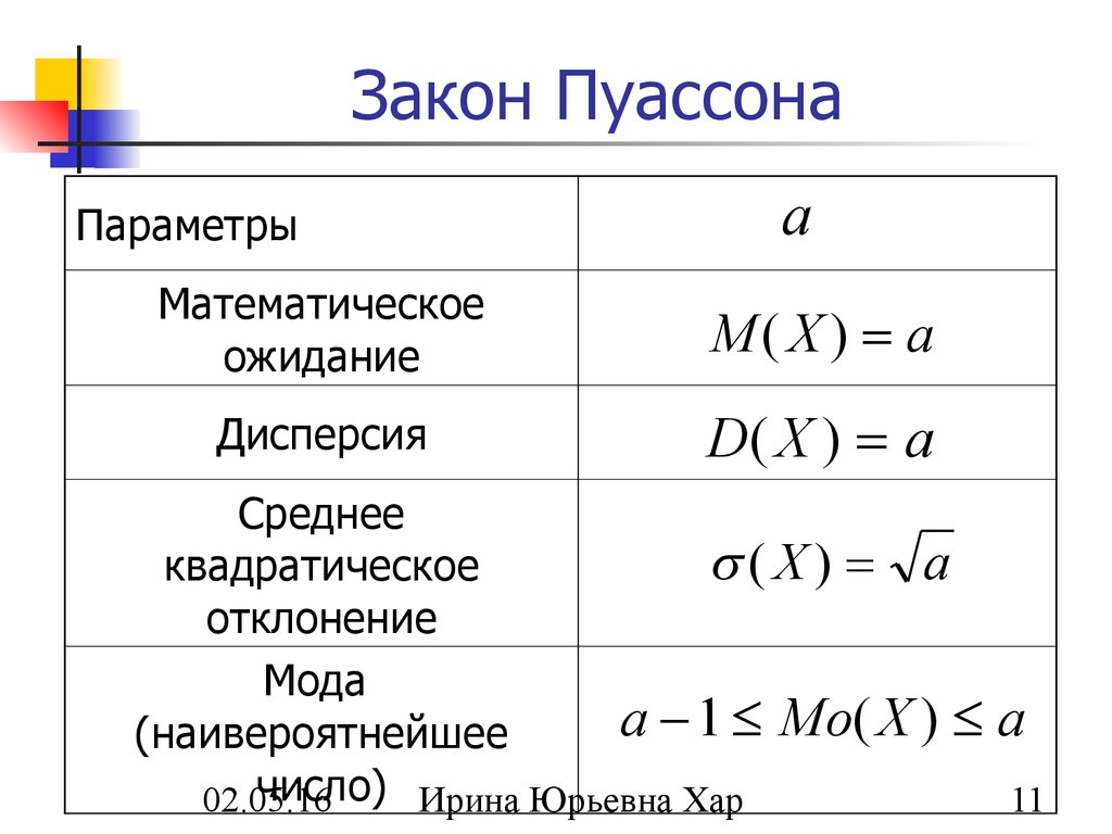 Распределение пуассона с параметром лямбда