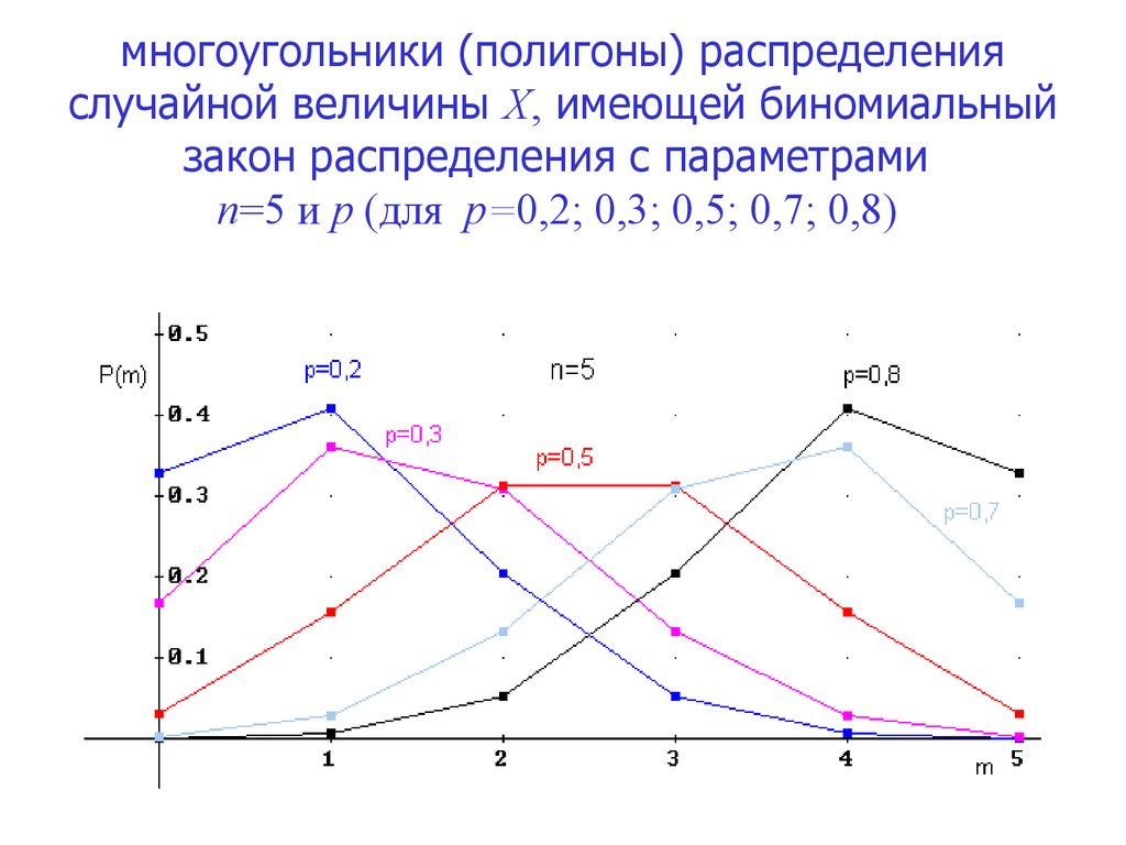 Многоугольник распределения и график функции распределения