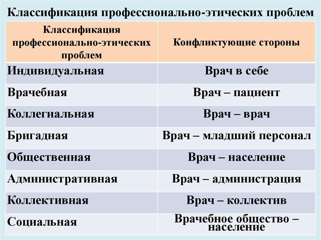 Профессиональная классификация. Классификация профессионально этических проблем. Классификация проф этических проблем. Классификация профессионально-этических проблем по п а Леусу. Профессионально этические проблемы в стоматологии.