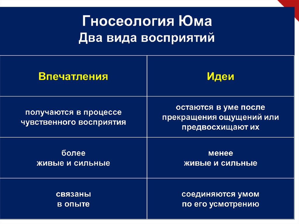 Гносеология нового времени. Теория познания д Юма. Юм гносеология. Гносеология Юма. Юм теория познания.