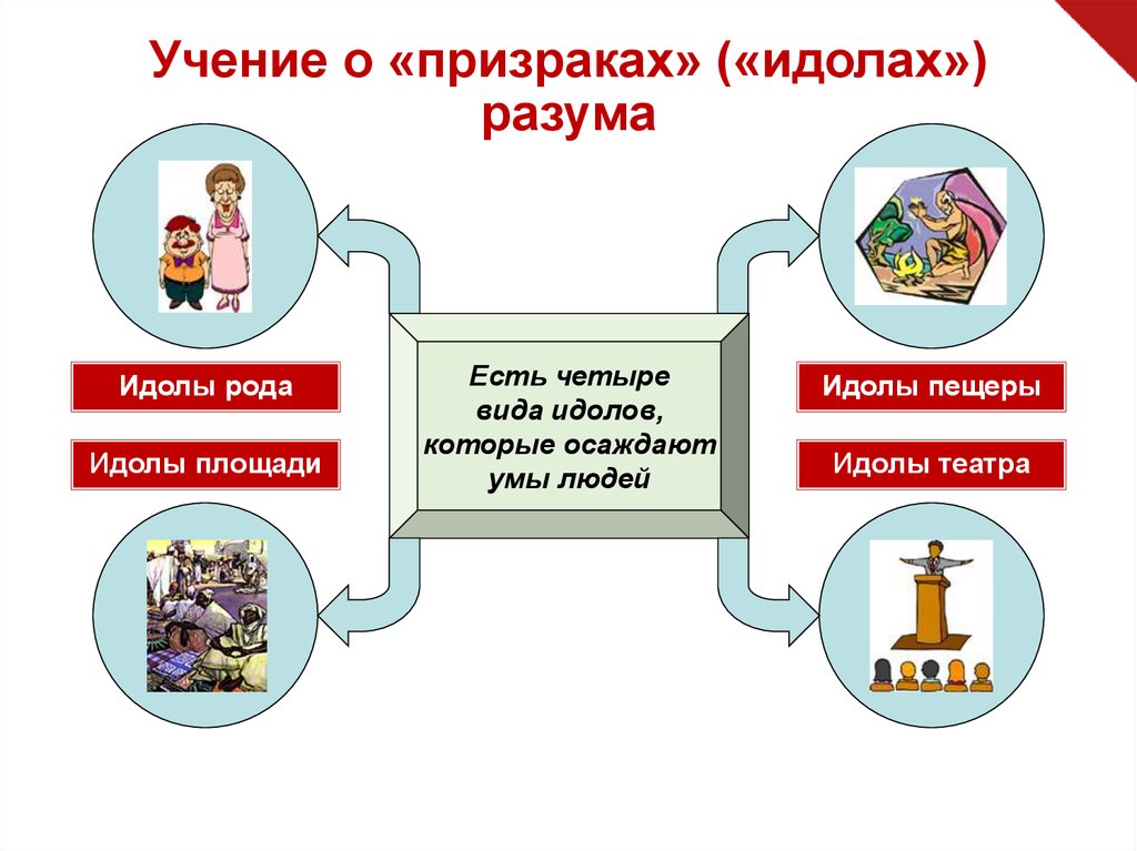 Учение о «призраках» («идолах») разума