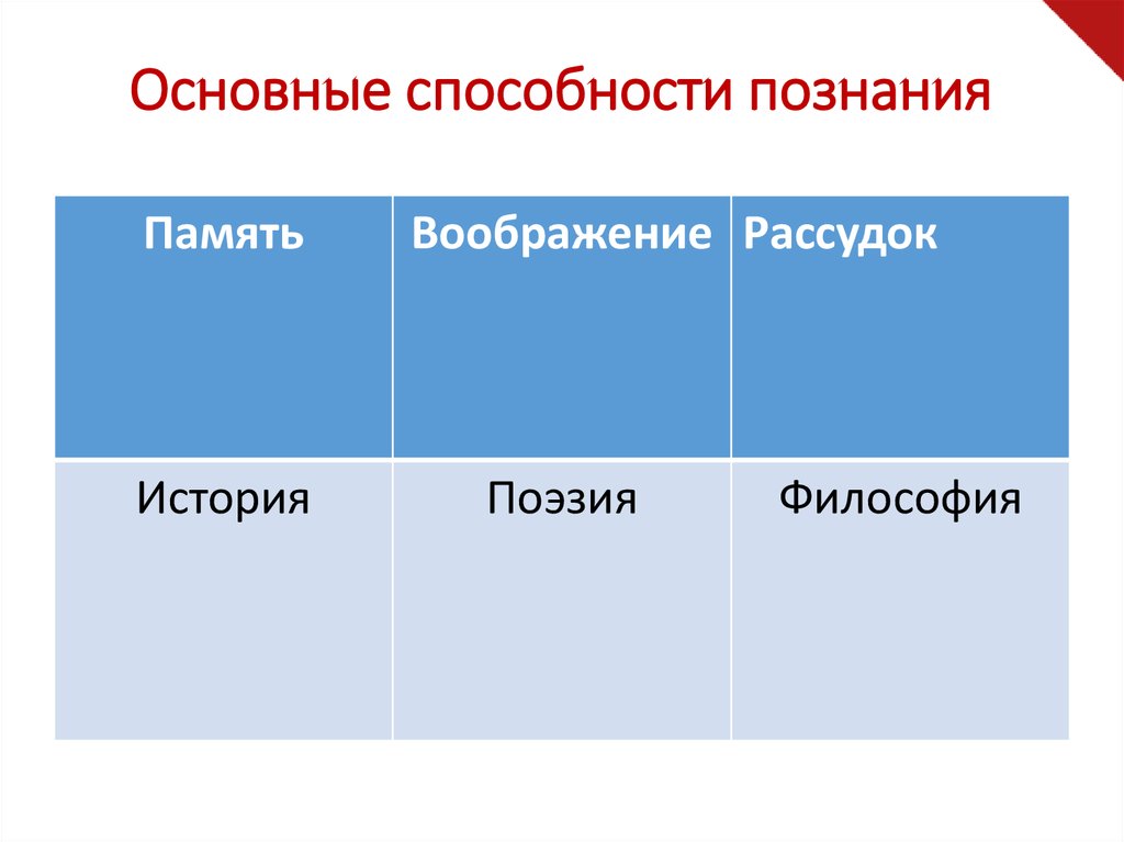 Основные способности познания