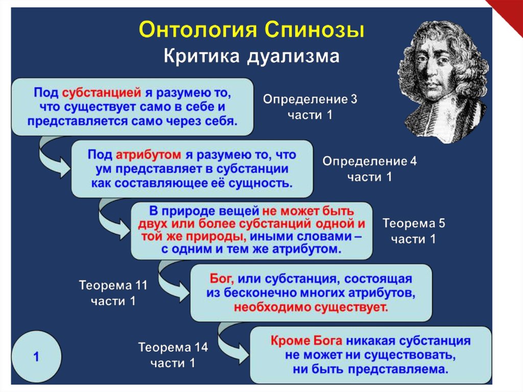 Понимание существовать. Атрибуты субстанции Спинозы. Модусы Спинозы. Спиноза атрибуты и модусы. Спиноза субстанция.