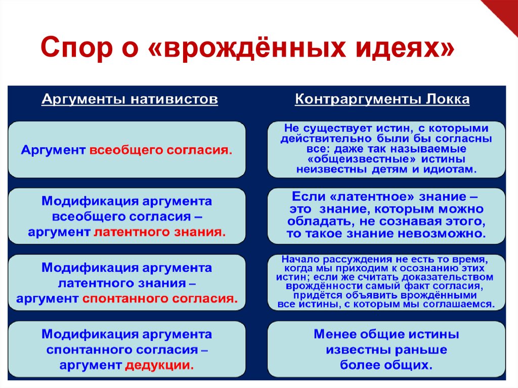 Аргументы ученые. Спор о врожденных идеях. Аргументы врожденных идей Локк. Спор о «врожденных идеях» эпоха. Врожденные способности Аргументы.