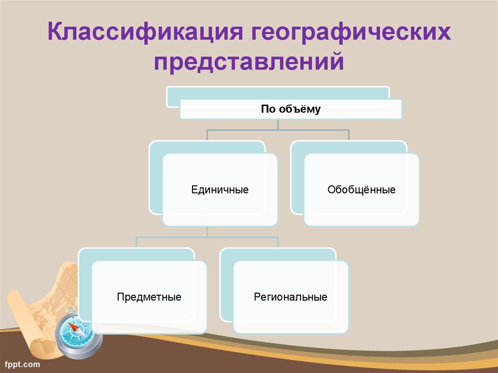 Обобщенные представления это. Коассифмкауми в географиии. Классификация географичес. Географическая классификация. Реография классификация.