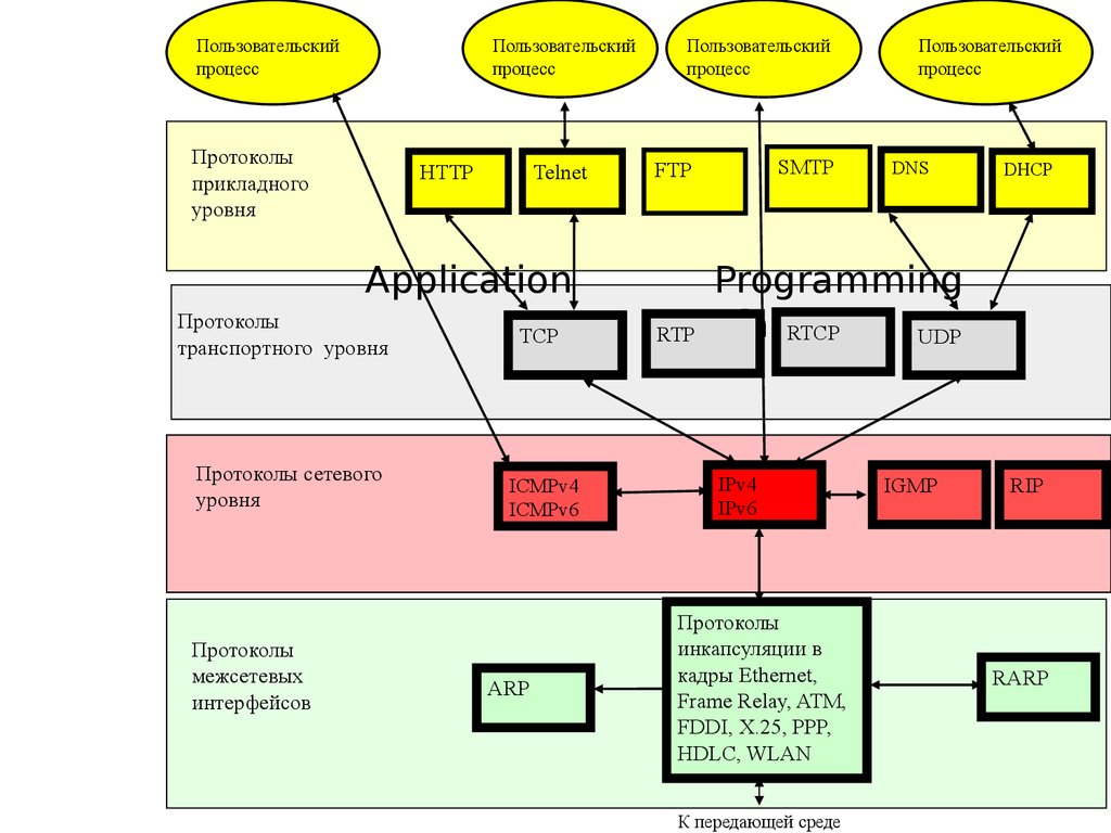 Пользователи процессы. Порты для протоколов прикладного уровня. К протоколам прикладного уровня относятся. К протоколам сетевого уровня относятся:. К сетевым протоколам прикладного уровня относится.