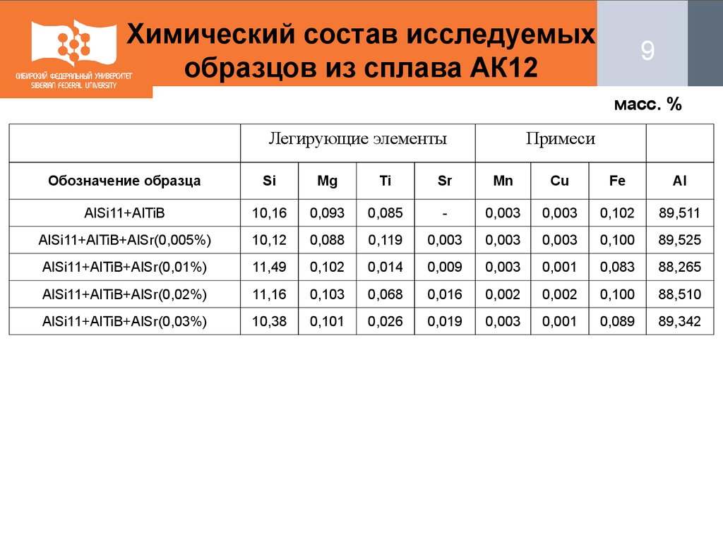 Масса химический состав. Структура ак12 сплав. Плотность алюминиевого сплава ак7. Сплав ак7ч расшифровка. Сплав ак12 характеристики.