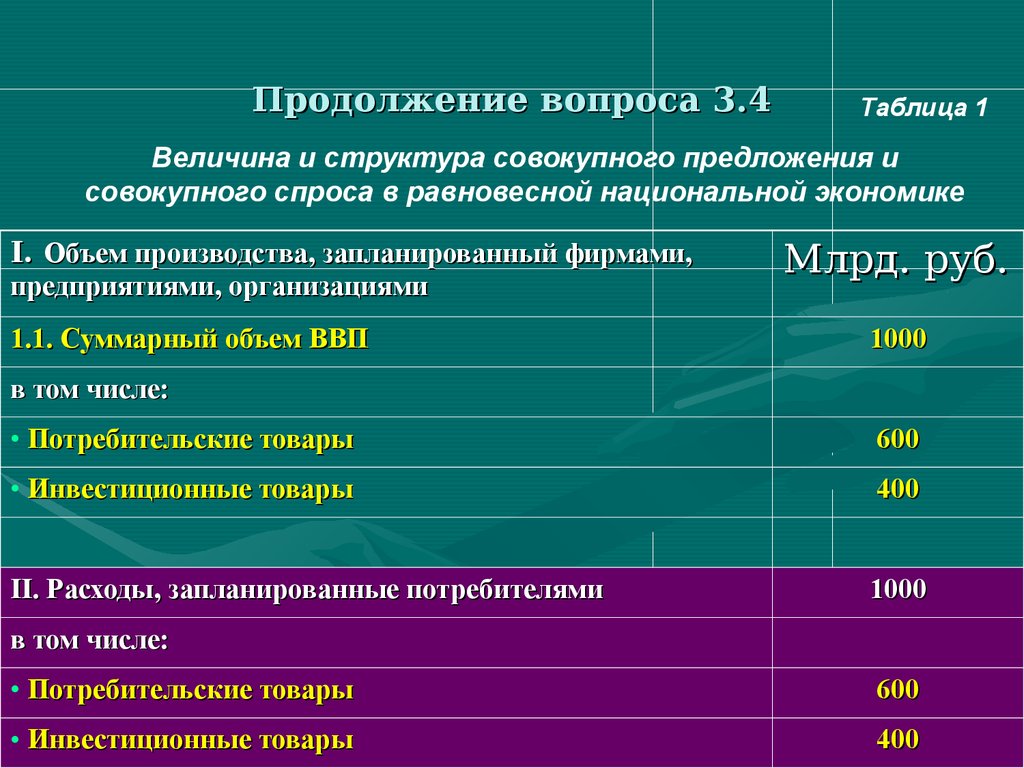 Товары общего спроса. Структура совокупного спроса РФ. 43. Структура совокупного спроса. Продолжение товара это.