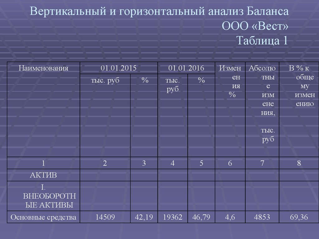 Горизонтальный и вертикальный анализ. Вертикальный и горизонтальный анализ баланса таблица. Горизонтальный анализ бухгалтерского баланса формула. Горизонтальный анализ бухгалтерского баланса за 2 года. Бухгалтерский баланс предприятия вертикальный анализ.