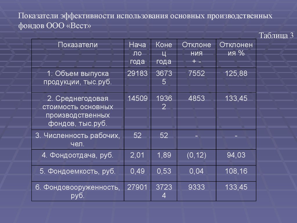 Эффективность использования продукции. Таблица показатели эффективности основных производственных фондов. Показатели эффективности использования ОПФ. Показатели эффективности использования производственных фондов. Эффективность использования основных производственных фондов.