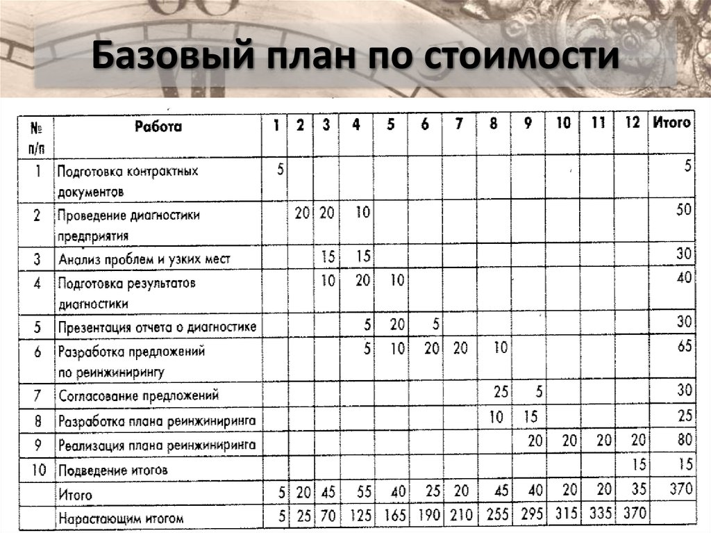 На стадии реализации проекта содержание управления стоимостью проекта состоит в стоимости проекта