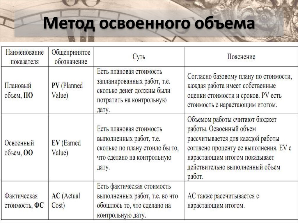 В рамках метода освоенного объема затрагиваются такие подсистемы управления проектом как