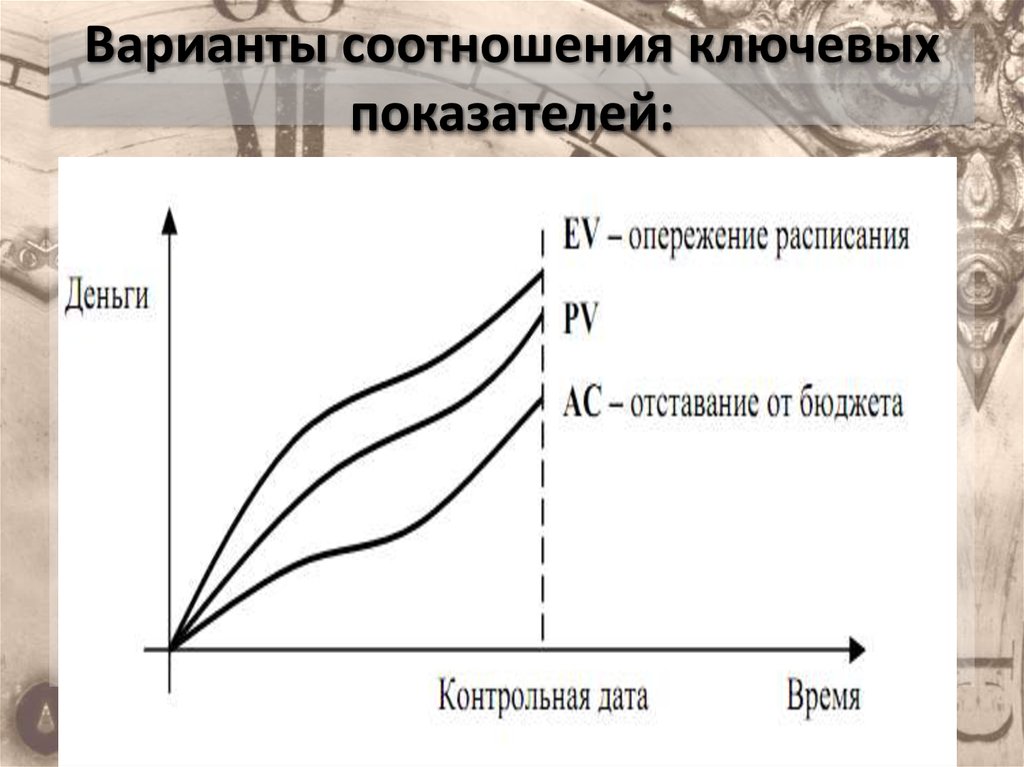 Коэффициент варианта. График опережения. Вариант соотношения. Работа выполненная с опережением Графика.