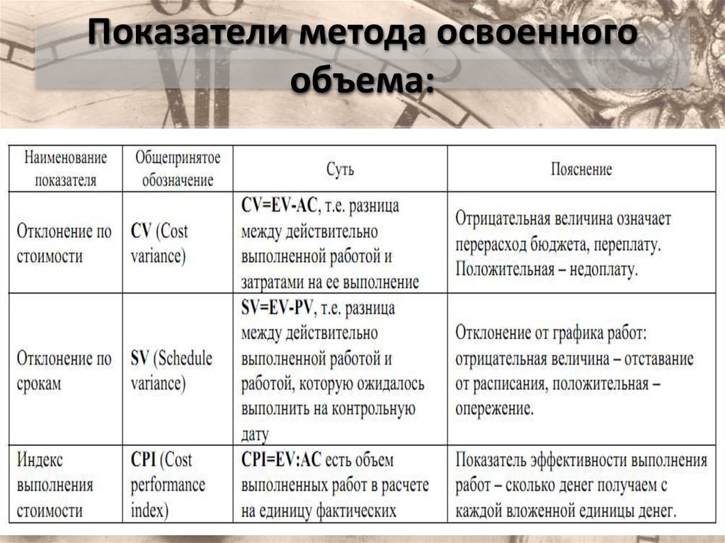 В рамках метода освоенного объема затрагиваются такие подсистемы управления проектом как