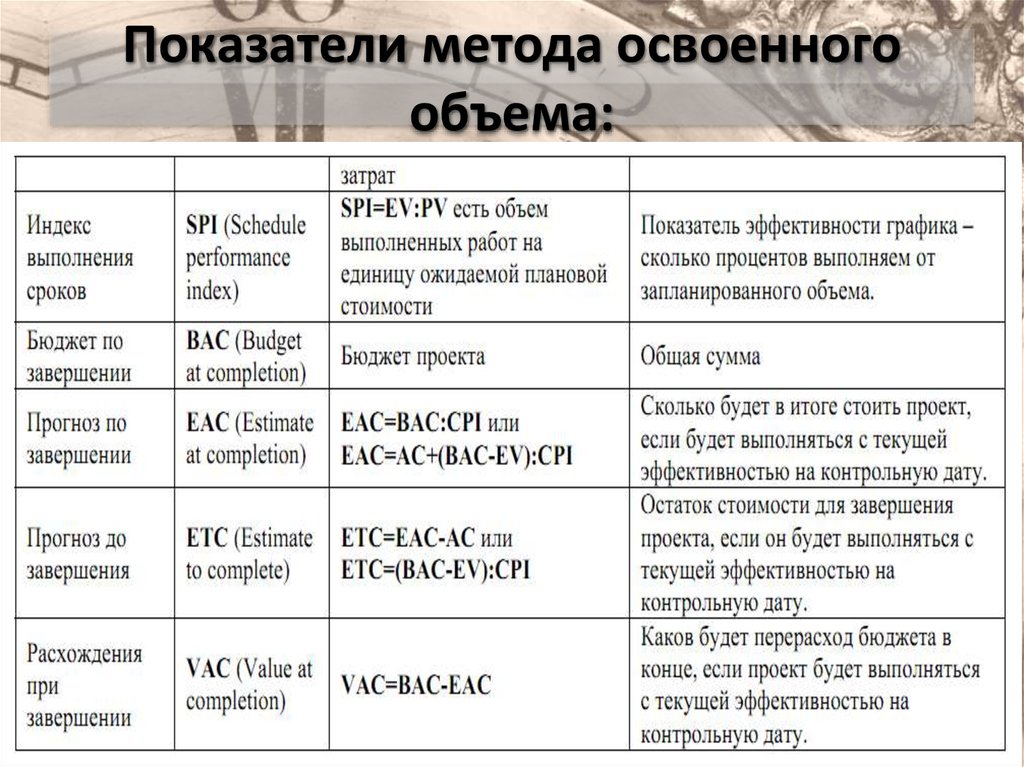 Как обозначается показатель который позволяет узнать находится ли проект в рамках бюджета