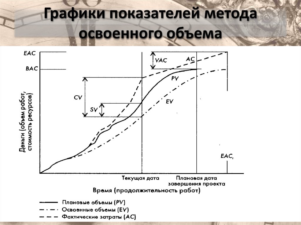 В рамках метода освоенного объема затрагиваются такие подсистемы управления проектом как