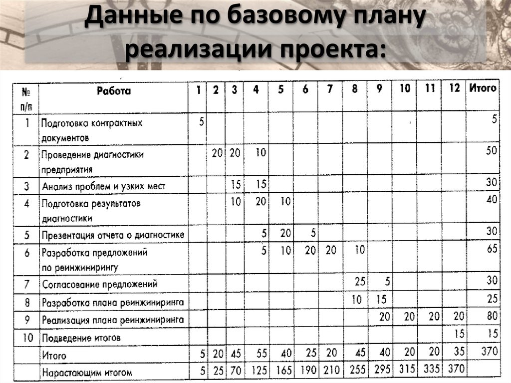 Базовый план по стоимости формирование базового плана