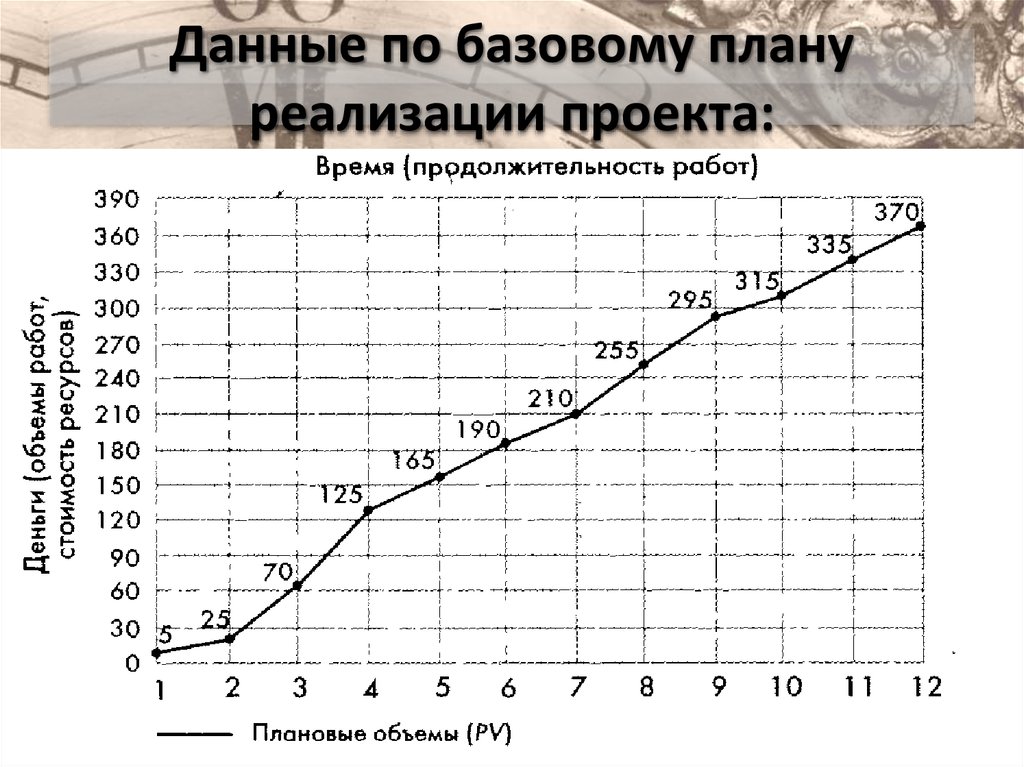 Базовый план по стоимости формирование базового плана