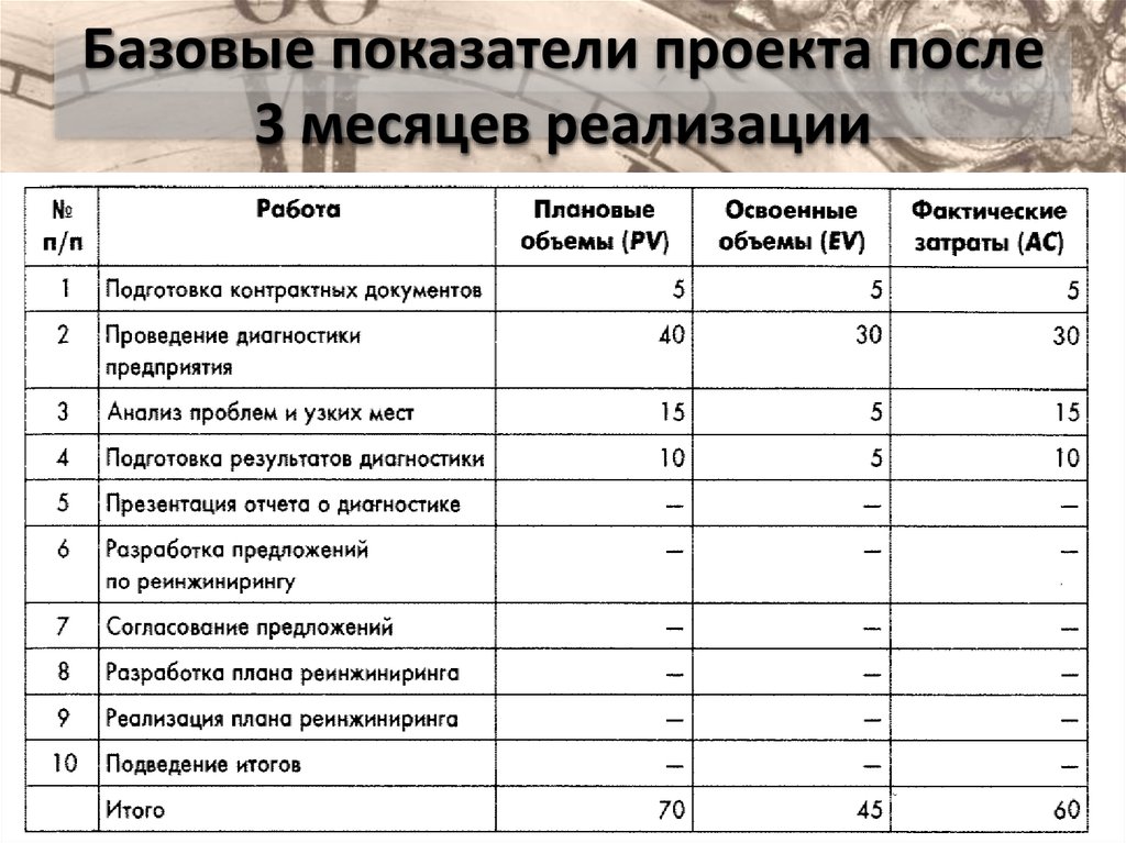 Базовый план по стоимости формирование базового плана