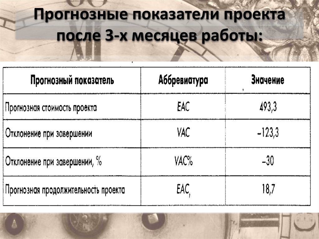 Прогнозная стоимость проекта формула