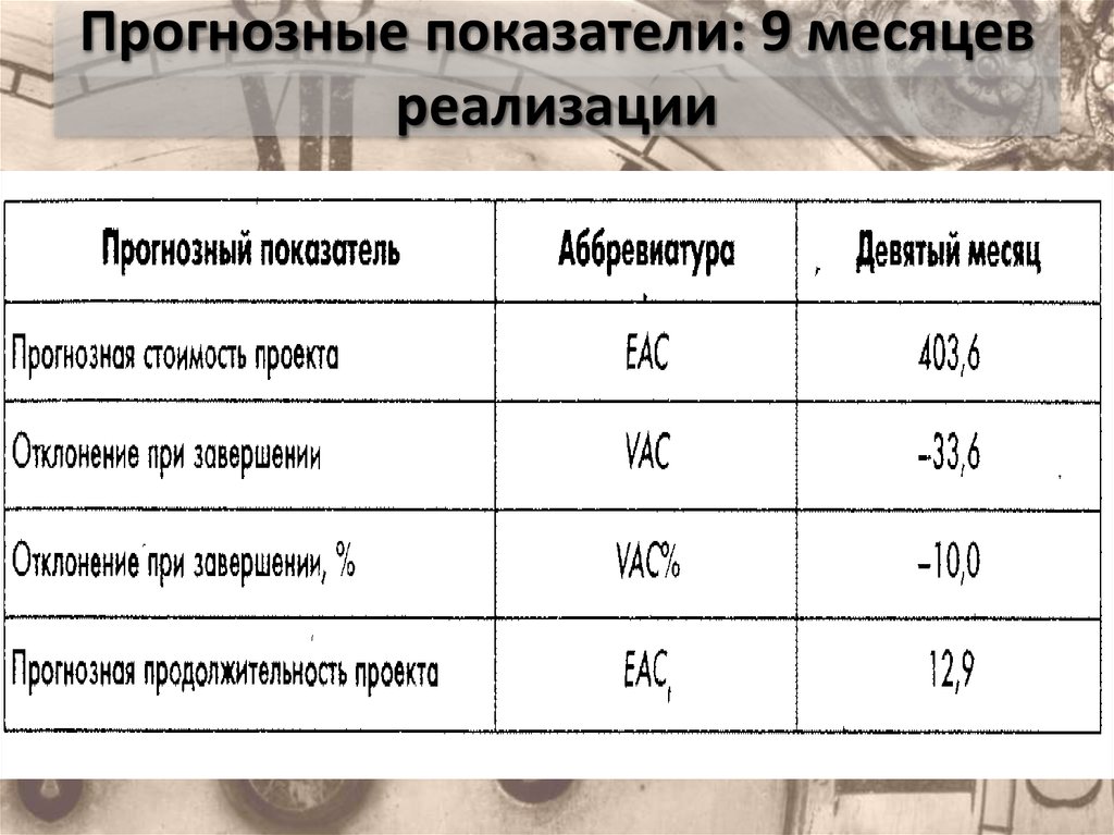 Прогнозную продолжительность проекта