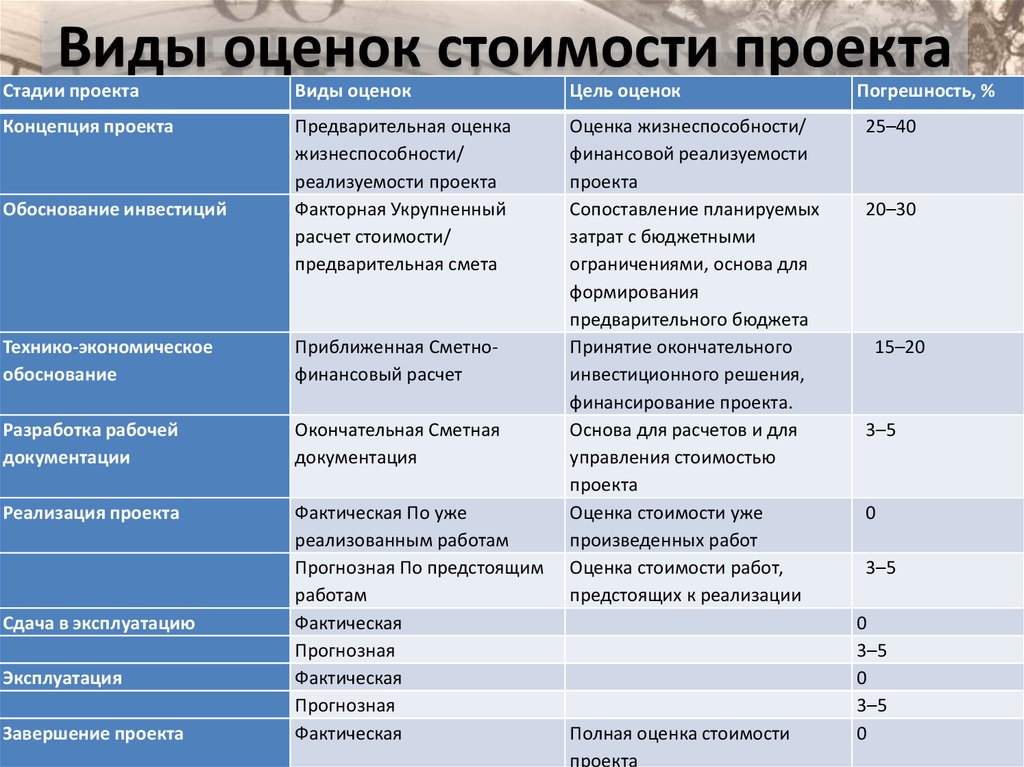 Виды оценок стоимости проекта