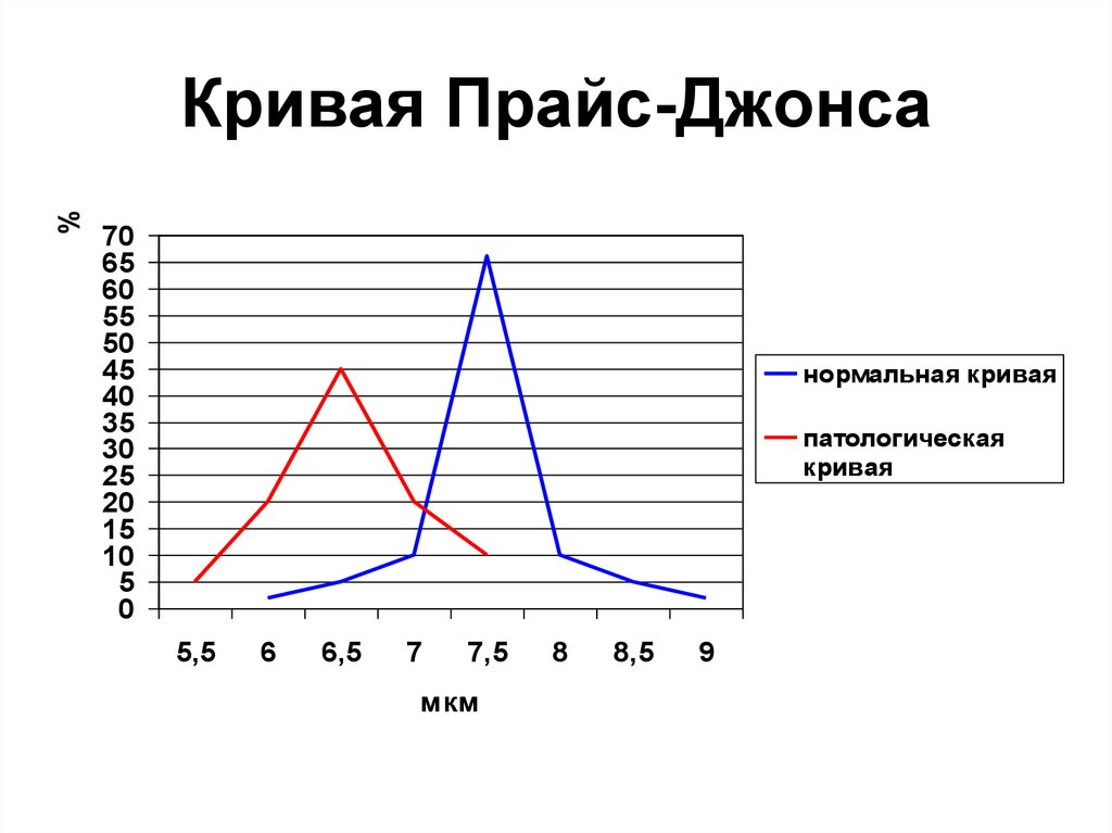 Анализ джонсона. Кривая прайс Джонса. Эритроцитометрическая кривая прайс-Джонса. Сдвиг Кривой прайс Джонса влево. Кривая прайс-Джонса сдвинута влево.