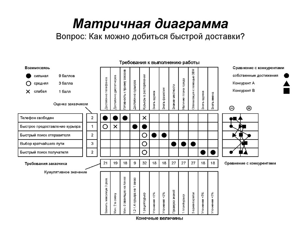 График управляющих. Пример матричной диаграммы в управлении качеством. Матричная диаграмма пример. Матричная диаграмма используется при построении. Матричные диаграммы l матрица.