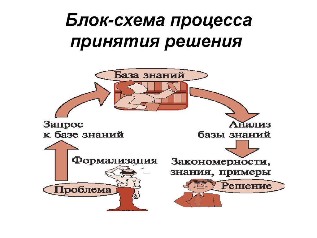 Процесс принятия решений носит характер