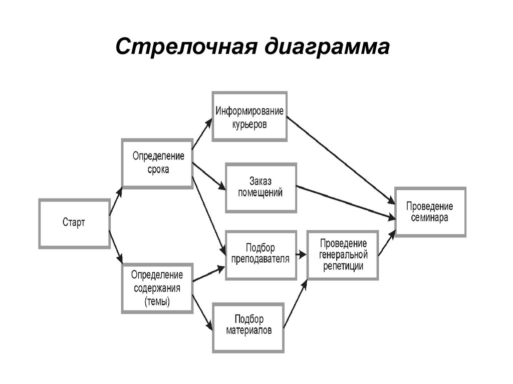 Диаграмма предшествования проекта