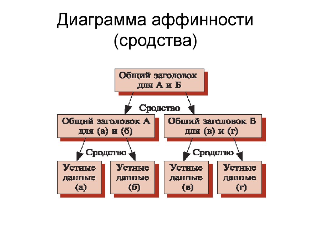 Метод построение диаграммы сродства применяется