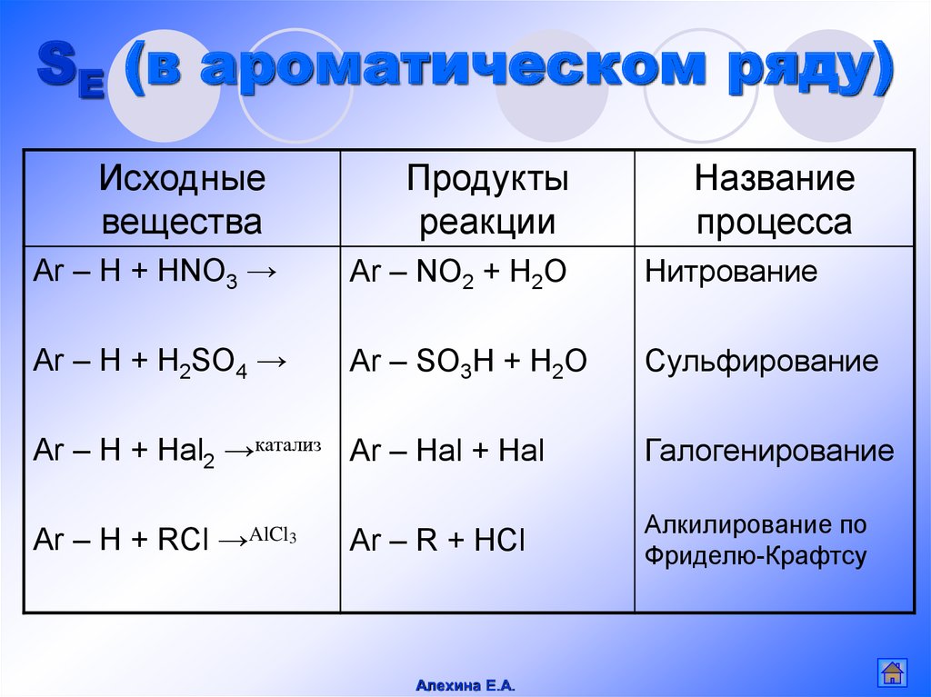 Реакция называется реакцией замещения. Электрофильное замещение в ароматическом ряду. Реакция замещения в ароматическом ряду. Реакция замещения название вещества. Механизм радикального замещения циклоалканов.