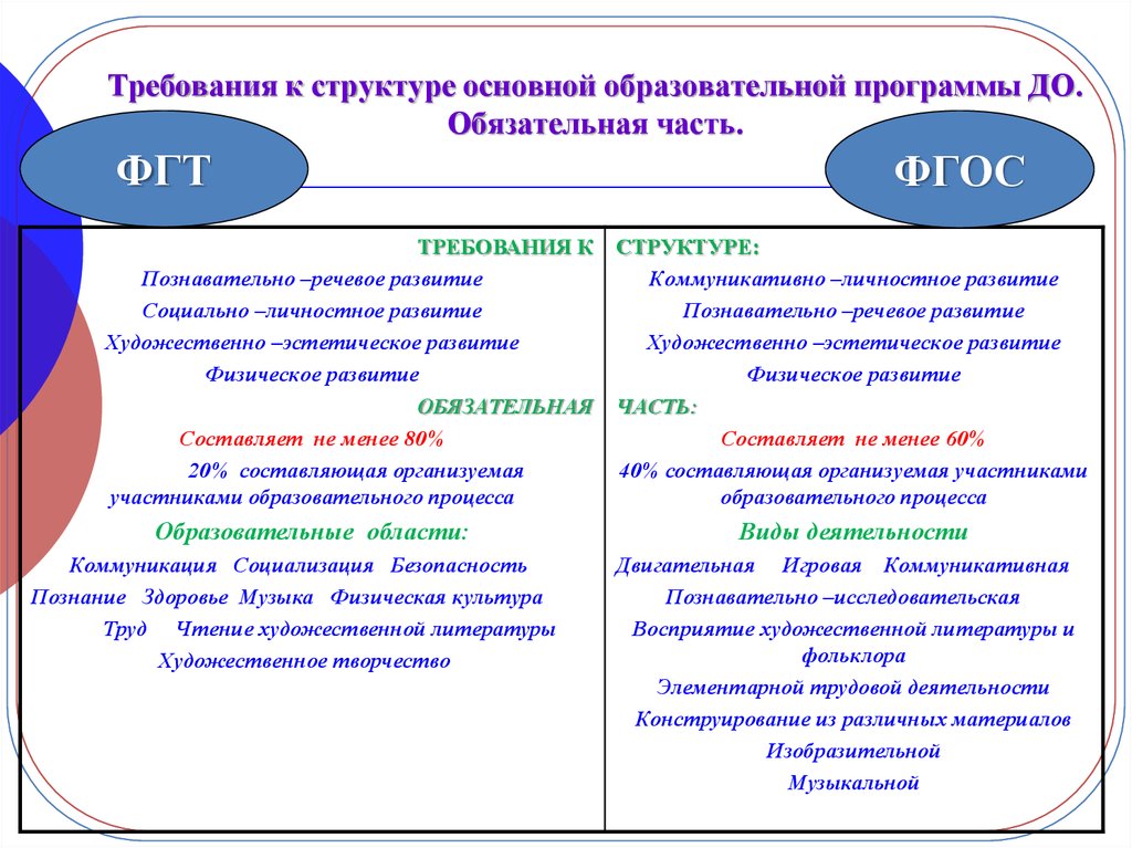 Фгос условия требования. Основная образовательная программа по ФГОС состоит из. Образовательная программа ДОУ по ФГОС до состоит из. Требования к структуре ООП ФГОС до. Общие требования к ООП ДОУ.