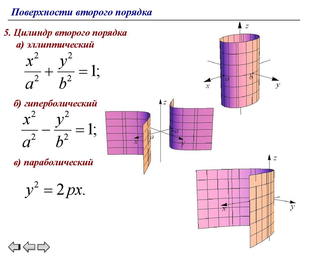 Работа поверхности. Уравнение цилиндра второго порядка. Цилиндр поверхность второго порядка. Поверхности второго порядка цилиндрические поверхности. Цилиндр формула поверхности второго порядка.