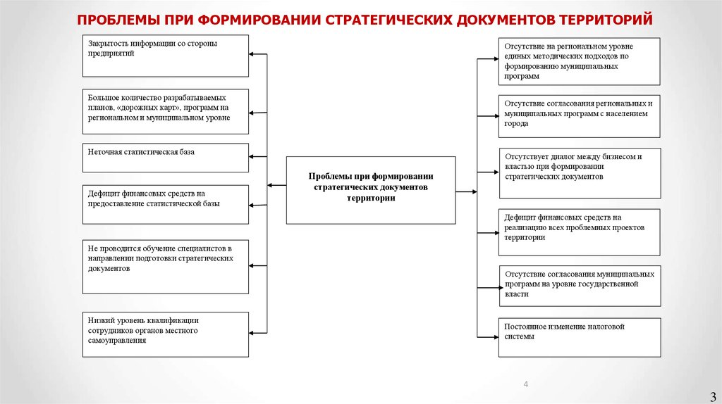 Проблемы территории. Проблемы при создании организации. Проблемные вопросы при формировании бюджетной заявке. Проблемный вопрос в части стратегии развития. Проблемные вопросы при формировании стоимости проекта.