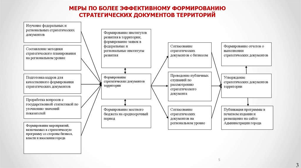 Элементы используемые при формировании стратегического плана