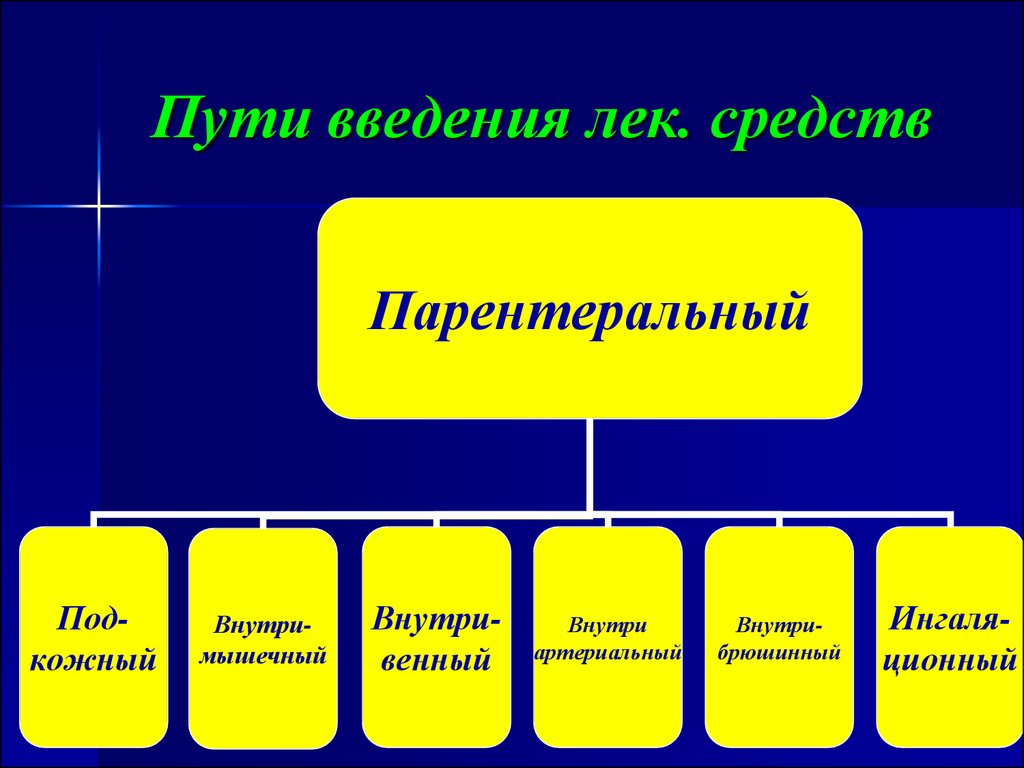 Пути и способы введения лекарственных средств схема