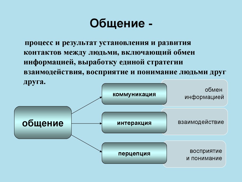 Взаимодействие людей в процессе общения. Общение и коммуникация. Общение как обмен информацией схема. Соотношение общения и коммуникации. Восприятие в общении.