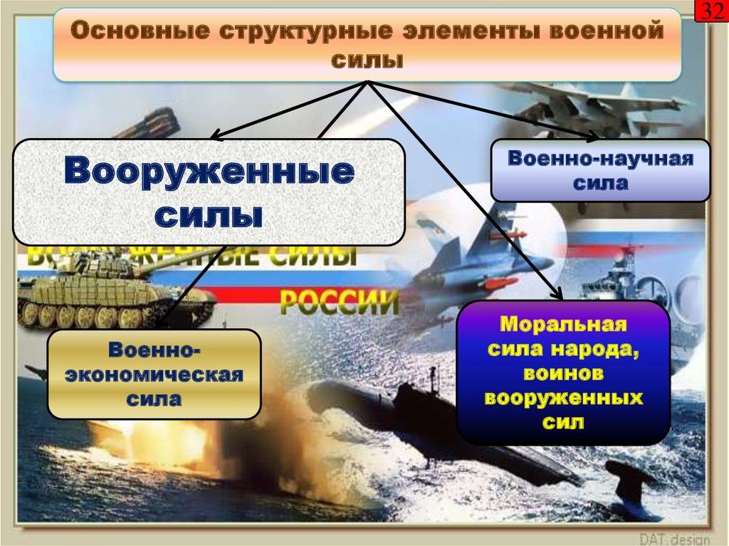 Роль войн. Основные элементы военной силы. Определите основные угрозы международной безопасности?. Основные элементы военной безопасности. Составные части современной системы международной безопасности.