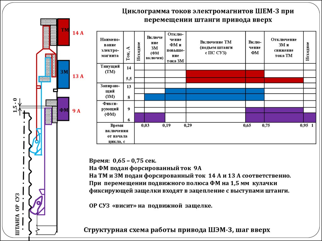 Расчет циклограммы. Привод суз ШЭМ-3. ШЭМ-3. ШЭМ-3 циклограмма тока. Циклограмма токов ШЭМ.