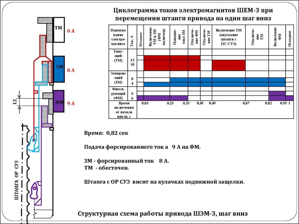 Метод циклограмм. Привод суз ШЭМ-3. Циклограмма схемы электропривода. Привод стержней суз. Привод суз ШЭМ-3 принцип работы.