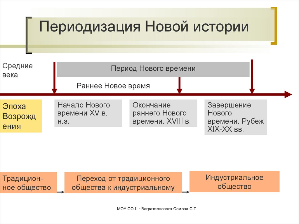 Новое время схема