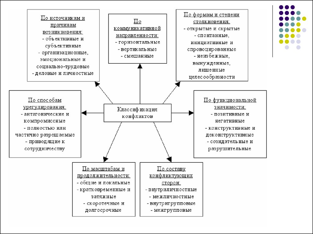 Составить схему виды конфликтов. Виды конфликтов схема. Виды социальных конфликтов схема. Схема классификация видов конфликтов. Причины социальных конфликтов схема.