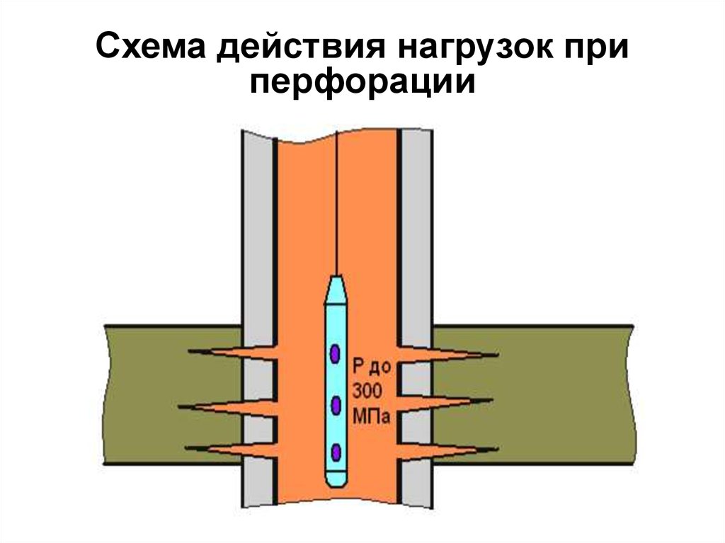 Дострел и перестрел пластов презентация