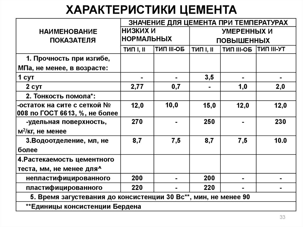 цемент температура применения