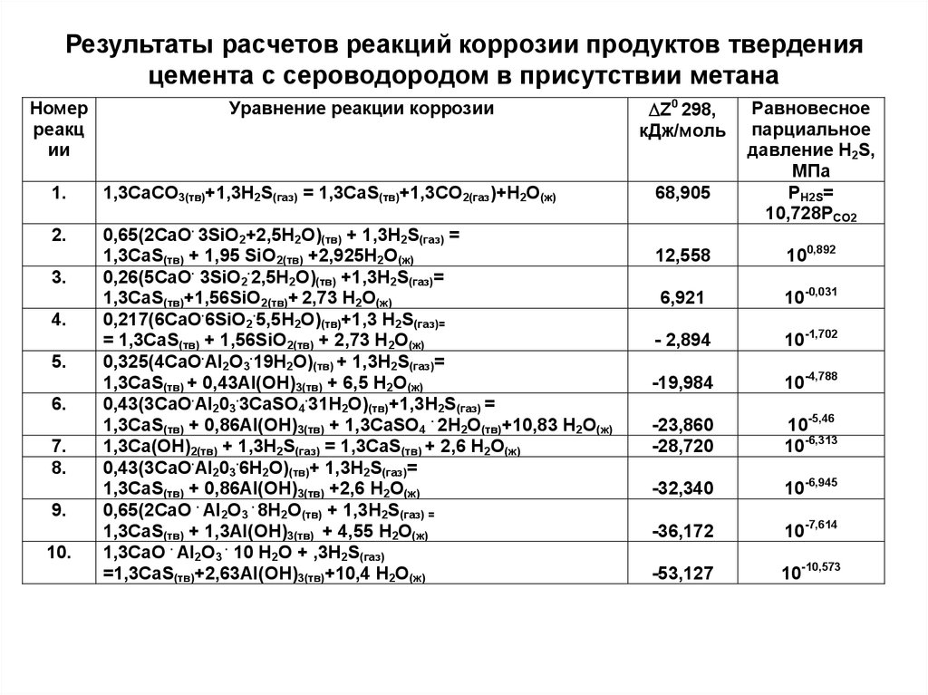 Калькулятор реакций. Химические реакции твердения цемента. Основные реакции при твердении глиноземистого цемента. . Напишите химические реакции твердения цемента.. Реакция твердения цементного камня.